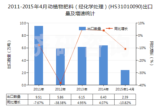 2011-2015年4月動植物肥料(經化學處理)(HS31010090)出口量及增速統(tǒng)計 2011-2015年4月動植物肥料(經化學處理)(HS31010090)出口量及增速統(tǒng)計